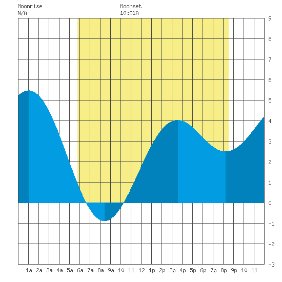 Elkhorn Slough HW1 Bridge tide chart for Monday, June 28, 2021