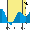 Elkhorn Slough HW1 Bridge tide chart for Monday, June 28, 2021