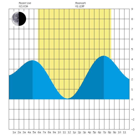 Elkhorn Slough HW1 Bridge tide chart for Wednesday, June 2, 2021
