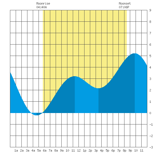 Elkhorn Slough HW1 Bridge tide chart for Tuesday, June 8, 2021