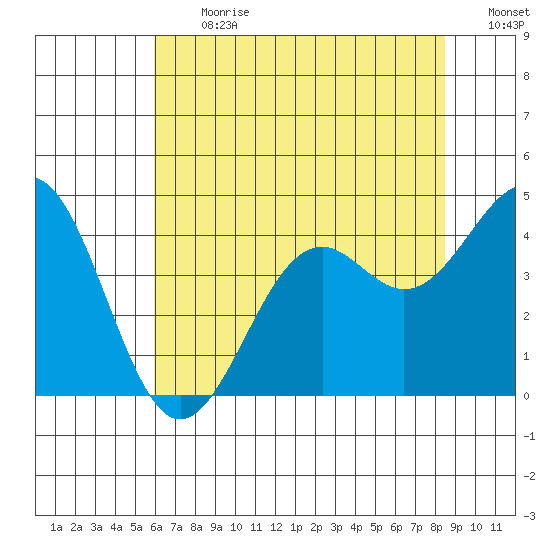 Elkhorn Slough HW1 Bridge tide chart for Monday, July 12, 2021