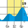 Elkhorn Slough HW1 Bridge tide chart for Monday, July 19, 2021