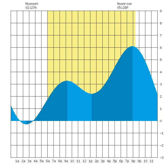Elkhorn Slough HW1 Bridge tide chart for Tuesday, July 20, 2021