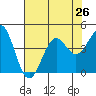 Elkhorn Slough HW1 Bridge tide chart for Monday, July 26, 2021