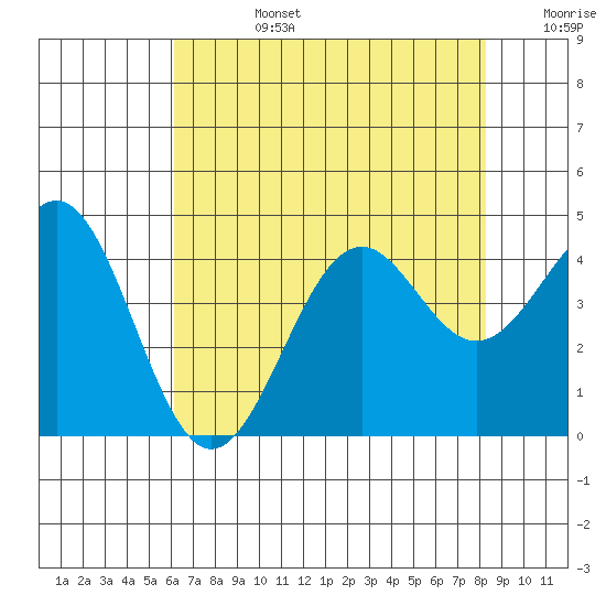 Elkhorn Slough HW1 Bridge tide chart for Tuesday, July 27, 2021