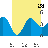 Elkhorn Slough HW1 Bridge tide chart for Wednesday, July 28, 2021