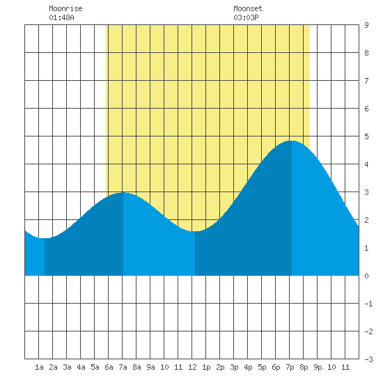 Elkhorn Slough HW1 Bridge tide chart for Saturday, July 3, 2021