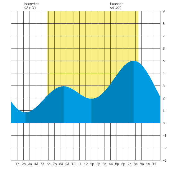 Elkhorn Slough HW1 Bridge tide chart for Sunday, July 4, 2021