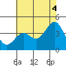 Elkhorn Slough HW1 Bridge tide chart for Sunday, July 4, 2021