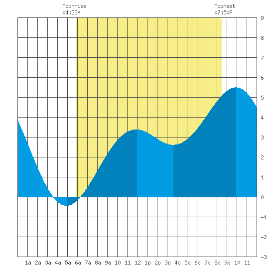 Elkhorn Slough HW1 Bridge tide chart for Thursday, July 8, 2021