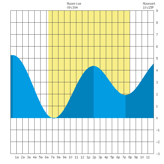 Elkhorn Slough HW1 Bridge tide chart for Wednesday, August 11, 2021