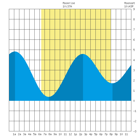 Elkhorn Slough HW1 Bridge tide chart for Thursday, August 12, 2021