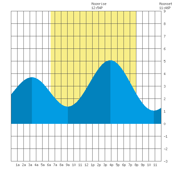 Elkhorn Slough HW1 Bridge tide chart for Saturday, August 14, 2021