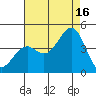 Elkhorn Slough HW1 Bridge tide chart for Monday, August 16, 2021