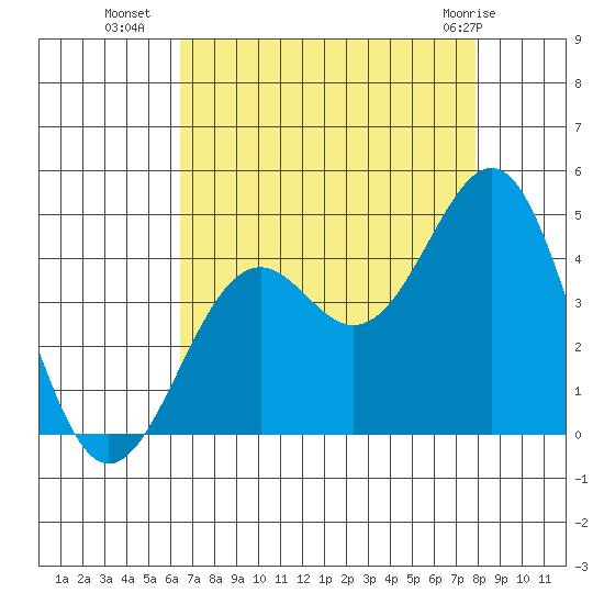 Elkhorn Slough HW1 Bridge tide chart for Thursday, August 19, 2021