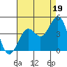 Elkhorn Slough HW1 Bridge tide chart for Thursday, August 19, 2021