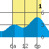 Elkhorn Slough HW1 Bridge tide chart for Sunday, August 1, 2021