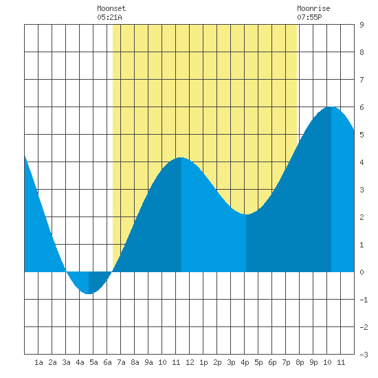 Elkhorn Slough HW1 Bridge tide chart for Saturday, August 21, 2021
