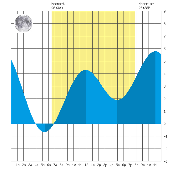 Elkhorn Slough HW1 Bridge tide chart for Sunday, August 22, 2021