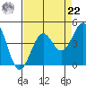 Elkhorn Slough HW1 Bridge tide chart for Sunday, August 22, 2021