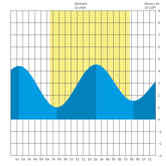 Elkhorn Slough HW1 Bridge tide chart for Thursday, August 26, 2021