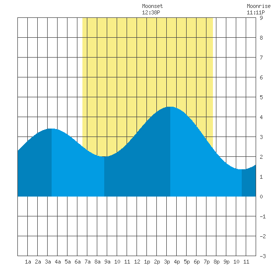 Elkhorn Slough HW1 Bridge tide chart for Saturday, August 28, 2021