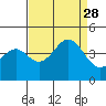 Elkhorn Slough HW1 Bridge tide chart for Saturday, August 28, 2021