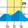 Elkhorn Slough HW1 Bridge tide chart for Sunday, August 29, 2021