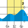 Elkhorn Slough HW1 Bridge tide chart for Monday, August 2, 2021