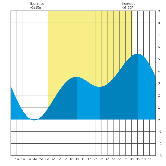 Elkhorn Slough HW1 Bridge tide chart for Thursday, August 5, 2021