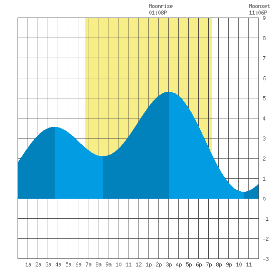 Elkhorn Slough HW1 Bridge tide chart for Sunday, September 12, 2021