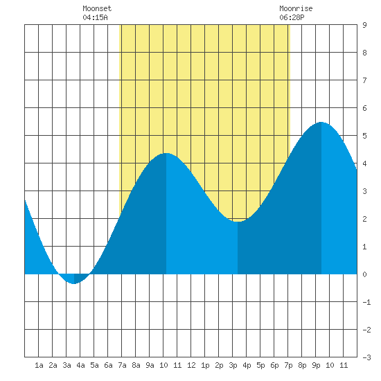 Elkhorn Slough HW1 Bridge tide chart for Saturday, September 18, 2021