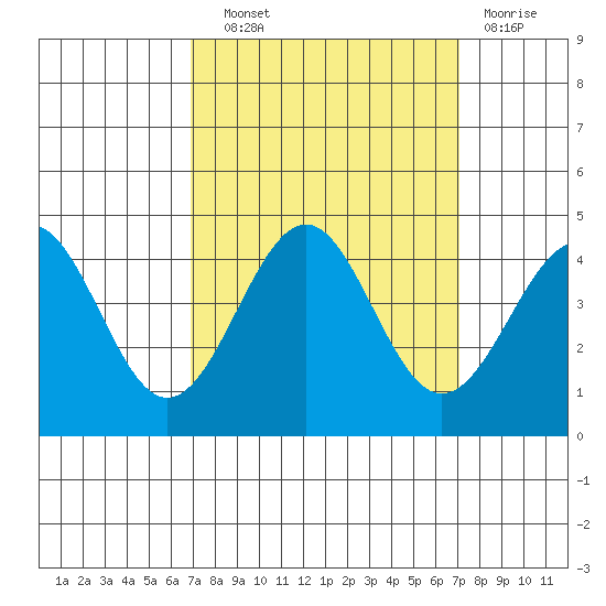 Elkhorn Slough HW1 Bridge tide chart for Wednesday, September 22, 2021