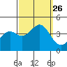 Elkhorn Slough HW1 Bridge tide chart for Sunday, September 26, 2021