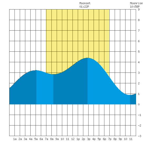 Elkhorn Slough HW1 Bridge tide chart for Monday, September 27, 2021