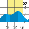 Elkhorn Slough HW1 Bridge tide chart for Monday, September 27, 2021