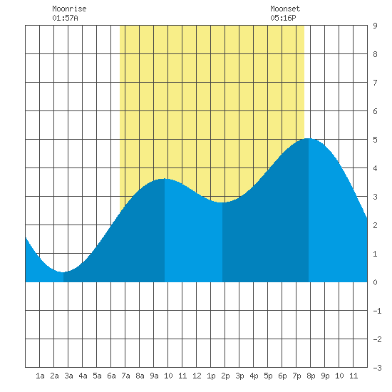 Elkhorn Slough HW1 Bridge tide chart for Thursday, September 2, 2021