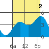 Elkhorn Slough HW1 Bridge tide chart for Thursday, September 2, 2021