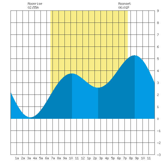 Elkhorn Slough HW1 Bridge tide chart for Friday, September 3, 2021