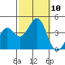 Elkhorn Slough HW1 Bridge tide chart for Sunday, October 10, 2021