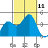 Elkhorn Slough HW1 Bridge tide chart for Monday, October 11, 2021