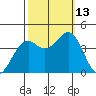 Elkhorn Slough HW1 Bridge tide chart for Wednesday, October 13, 2021