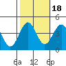 Elkhorn Slough HW1 Bridge tide chart for Monday, October 18, 2021