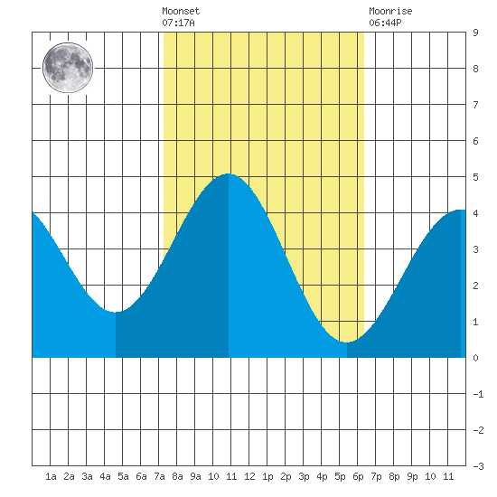 Elkhorn Slough HW1 Bridge tide chart for Wednesday, October 20, 2021