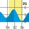Elkhorn Slough HW1 Bridge tide chart for Thursday, October 21, 2021