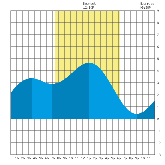 Elkhorn Slough HW1 Bridge tide chart for Monday, October 25, 2021