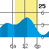 Elkhorn Slough HW1 Bridge tide chart for Monday, October 25, 2021