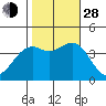 Elkhorn Slough HW1 Bridge tide chart for Thursday, October 28, 2021