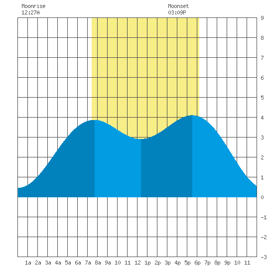 Elkhorn Slough HW1 Bridge tide chart for Friday, October 29, 2021