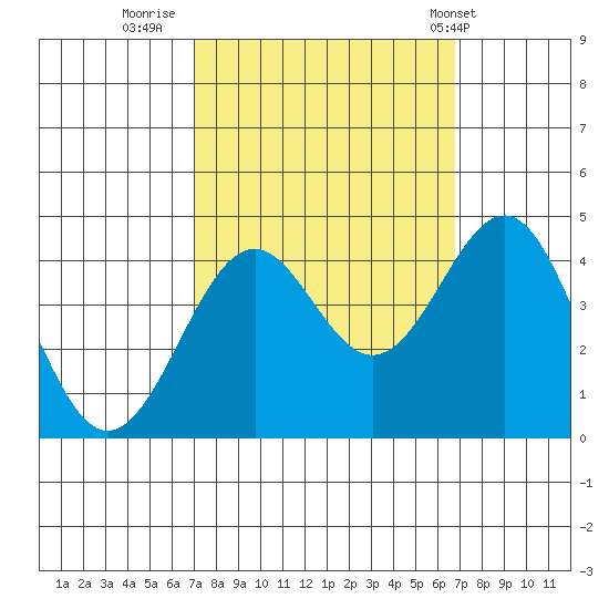 Elkhorn Slough HW1 Bridge tide chart for Sunday, October 3, 2021